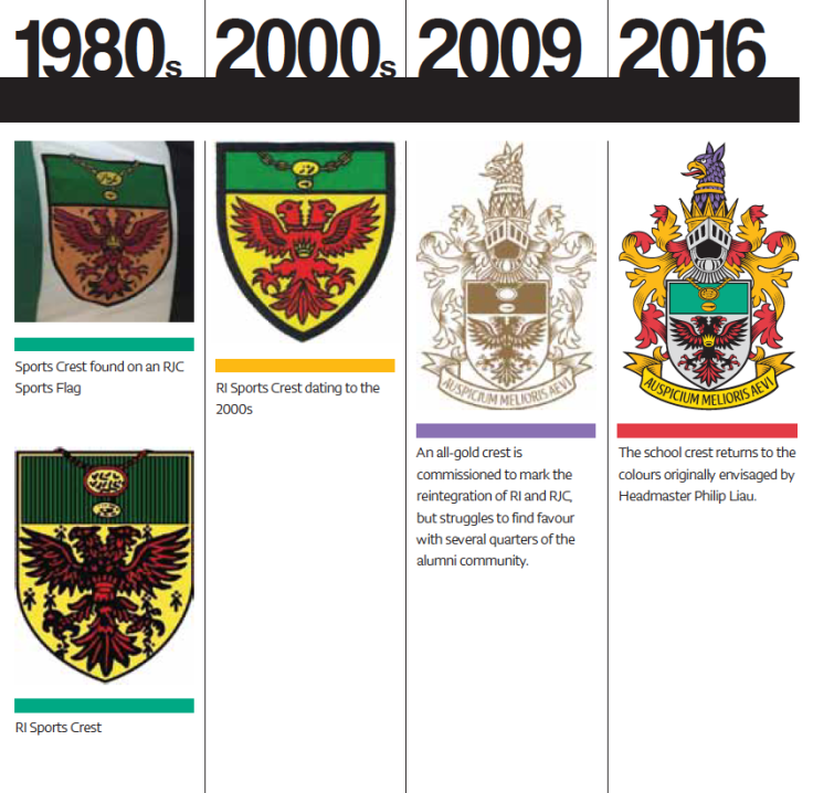 Ri School Crests Over Time Rafflesian Times